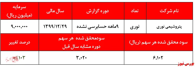 رشد ۱۰۳درصدی سودخالص 