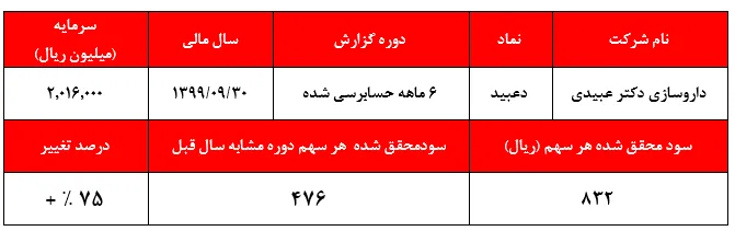 حاشیه سود ۶۸ درصدی قرص‌های فروخته شده/ مهر تایید حسابرس بر 