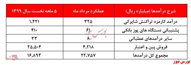 درخواست سهامداران 