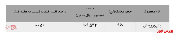 افزایش فروش پلی‌پروپیلن 