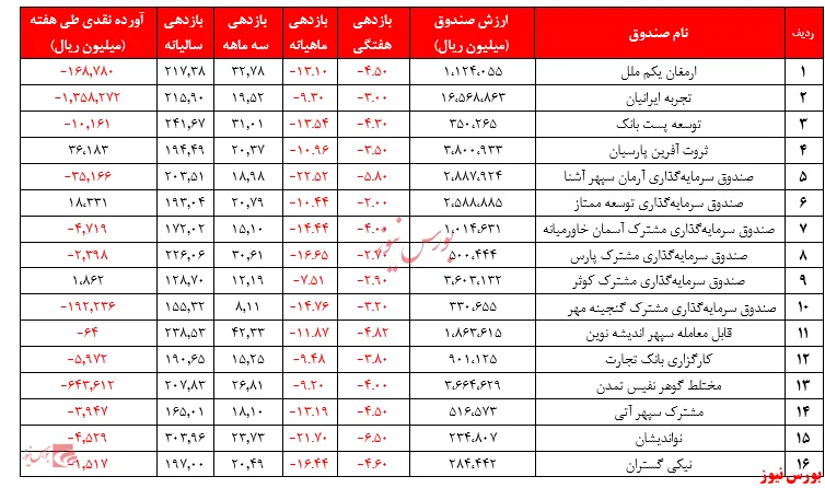 گزارش هفتگی صندوق‌های سرمایه گذاری مختلط