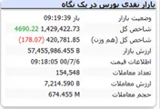 شاخص با رشد ۴ هزار واحدی همراه است