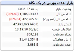 افت اندک شاخص در معاملات روز جاری