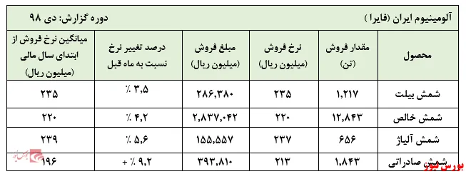 نرخ‌های 