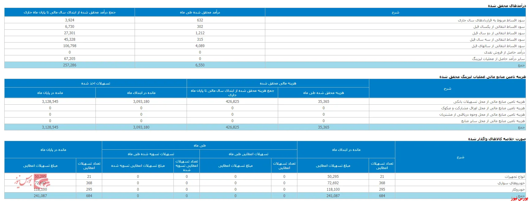 هزینه مالی ۴۲۶ میلیارد ریالی 