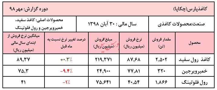 ادامه افت محسوس نرخ خمیر ویرجین 