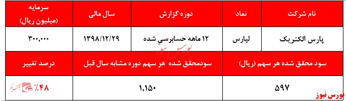 زیر سوال رفتن شاخص‌های سرمایه‌گذاری توسط سهامداران 