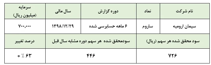 مهر تایید حسابرس بر سودآوری 