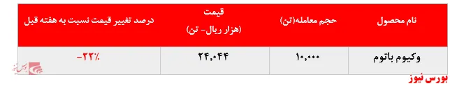 افت بیش از ۲۱ درصدی نرخ فروش وکیوم باتوم 