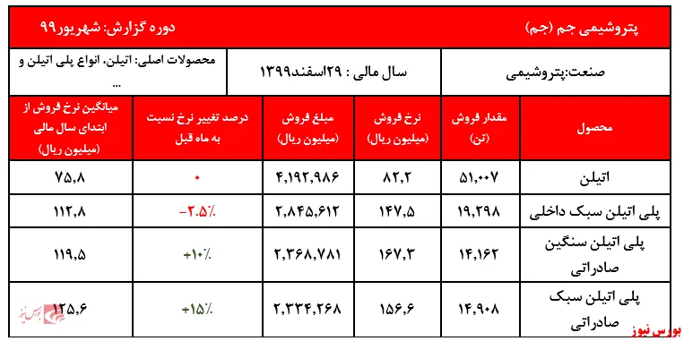 افزایش نرخ محصولات صادراتی 