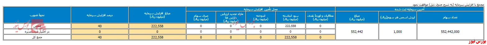 افزایش سرمایه ۴۰ درصدی