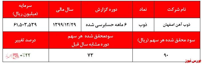 رشد ۲۲درصدی سودسازی سالانه 