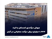 جهش درآمدی ثمسکن با ثبت ۱,۲۴۴ میلیارد ریال درآمد عملیاتی در آبان