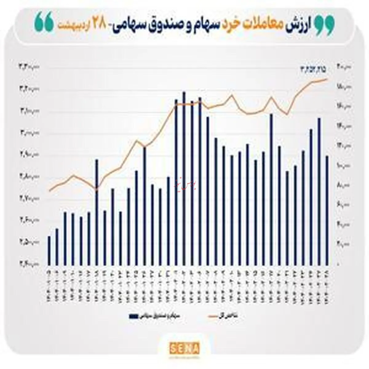 ارزش معاملات خرد سهام عبور از ۱۱ همت گذشت