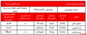 رشد محسوس نرخ اوره صادراتی پتروشیمی شیراز