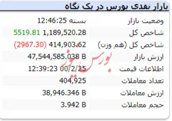 پایان شاخص با رشد ۵ هزار واحدی در نخستین روز هفته