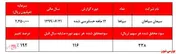 مهر تایید حسابرس بر عملکرد ضعیف 