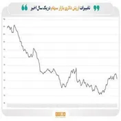 ارزش دلاری بورس های کشور ۲۰۰ میلیارد دلار شد