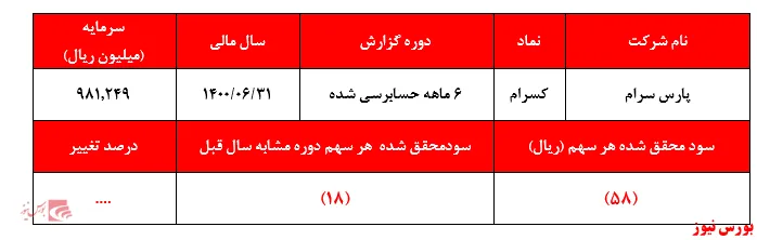 مهر تایید حسابرس بر عملکرد غیر قابل دفاع 