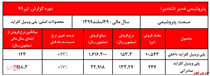 رشد ۲رقمی نرخ فروش پلی وینیل کلراید 