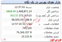 رنگ سبز شاخص کل در پایان معاملات