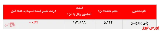 رشد ۲.۷درصدی نرخ فروش پلی‌اتیلن‌سنگین