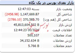 قرمزی شاخص در آخرین روز کاری هفته