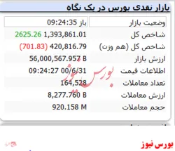 شاخص با رشد ۲ هزار واحدی سبز است