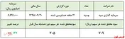 تعدیل سودی ۱۳۲ درصدی از سبد 