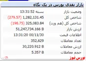 شاخص در نخستین روز هفته قرمزپوش بود