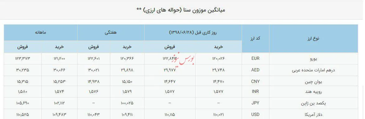 دلار نیمایی در مرز ورودی ۱۰ هزارتومان