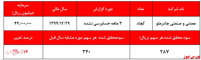 افت ۱۶درصدی سودآوری 