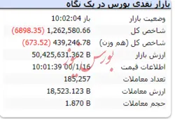 شاخص در این لحظات با افت ۶ هزار واحدی همراه است