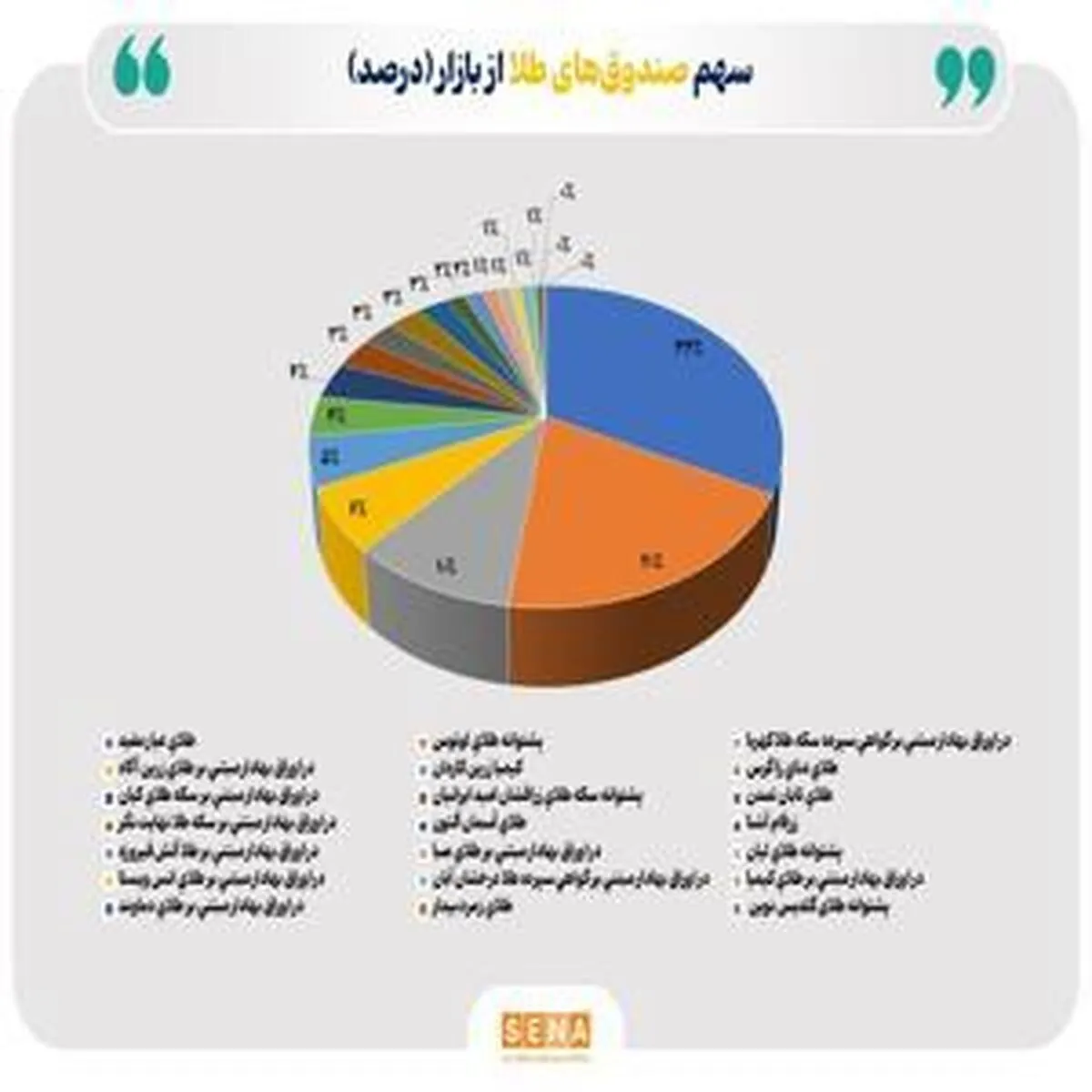 ادامه کاهش ارزش خالص دارایی‌های صندوق‌های طلا
