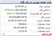 شاخص کل همراه با رشد ۲ هزار واحدی