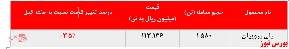 عرضه‌ 