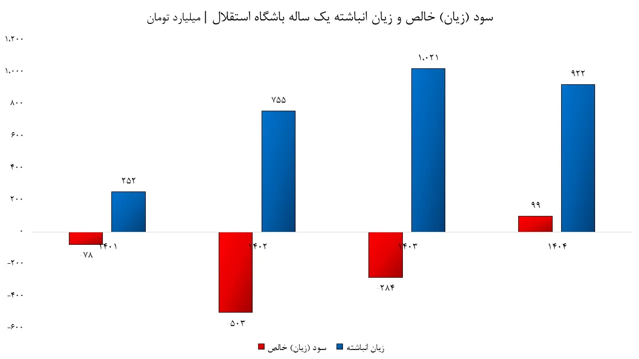زیان انباشته استقلال زیان انباشته استقلال
