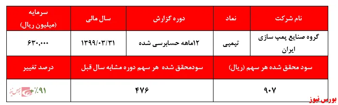 رشد ۹۱ درصدی سودخالص سالانه این پمپ‌ساز