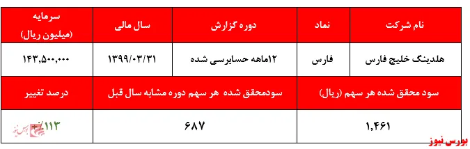 کسب سود ۱.۴۶۱ ریالی به ازای هر سهم 