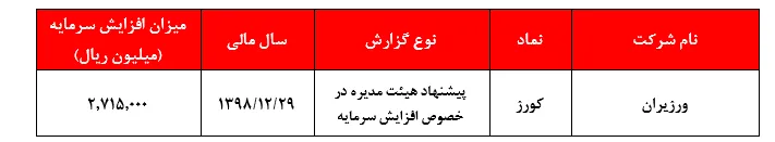 پیشنهاد افزایش سرمایه ۱۳.۵۷۵ درصدی 