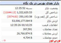 ریزش ۱۱ هزار واحدی شاخص در ابتدای هفته