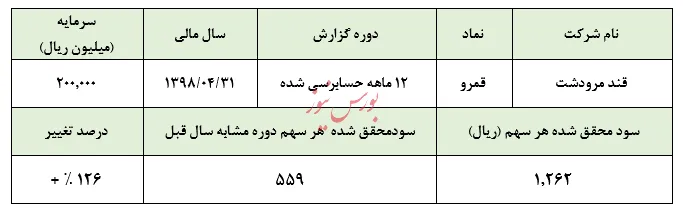 مهر تایید حسابرس بر تعدیل مثبت 