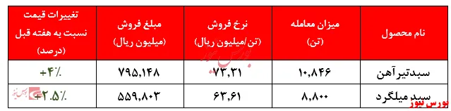 نرخ تیرآهن شرکت به بیش از ۷۳ میلیون ریال به ازای هر تن رسید