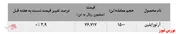 تداوم افزایش فروش 