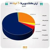 مبادلات ۲۸ هزار میلیارد تومانی در چهار بورس