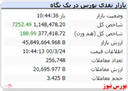 شاخص به رشد ۷۸۵۲ واحدی رسیده است