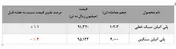 عرضه بیش از ۴۰۰۰ تنی محصولات پلی اتیلن سنگین
