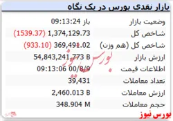 شاخص در ابتدای بازار افت ۱۵۰۰ واحدی دارد