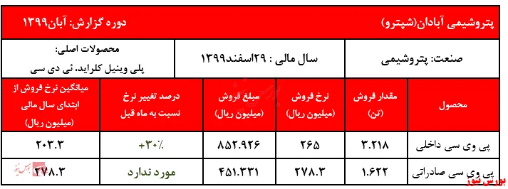 فروش نخستین محموله صادراتی 