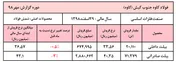 ادامه نزول قیمت‌ها در شمش فولاد شرکت 